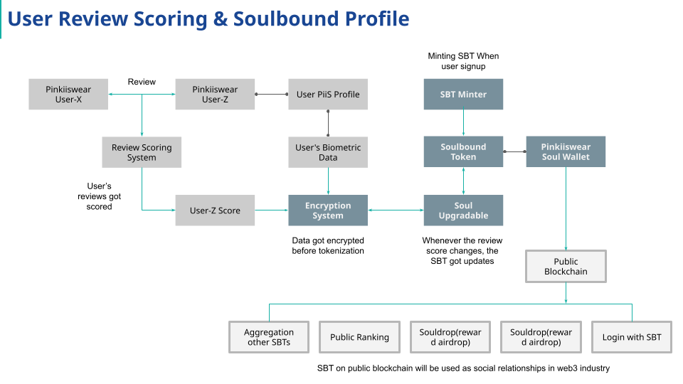 PiiS SDK & Review Scoring - v0.1 - 02.23.2023-01